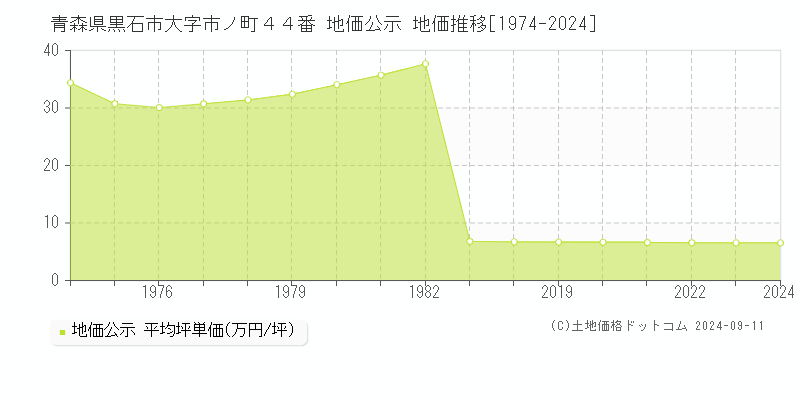 青森県黒石市大字市ノ町４４番 公示地価 地価推移[1974-2024]