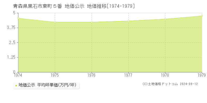 青森県黒石市東町５番 地価公示 地価推移[1974-1979]