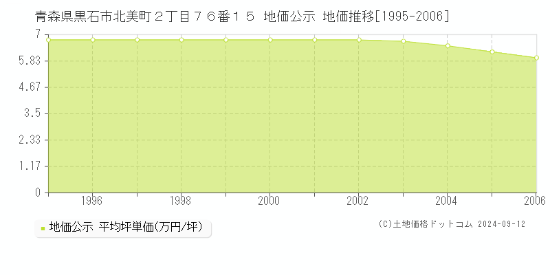 青森県黒石市北美町２丁目７６番１５ 地価公示 地価推移[1995-2006]