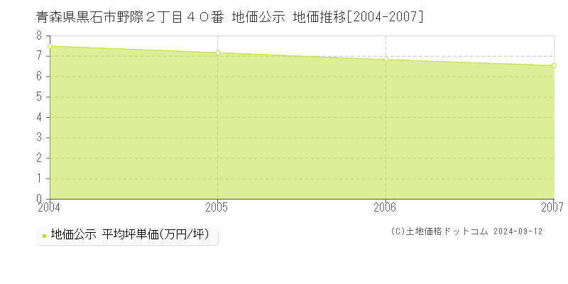 青森県黒石市野際２丁目４０番 地価公示 地価推移[2004-2007]