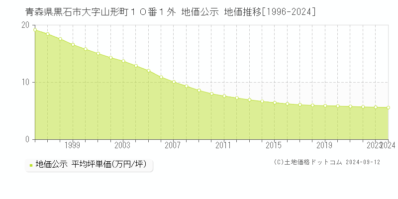 青森県黒石市大字山形町１０番１外 地価公示 地価推移[1996-2024]