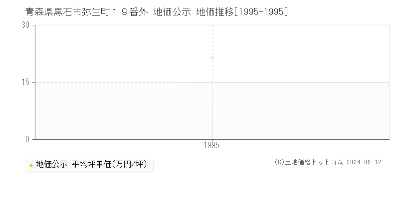 青森県黒石市弥生町１９番外 地価公示 地価推移[1995-1995]