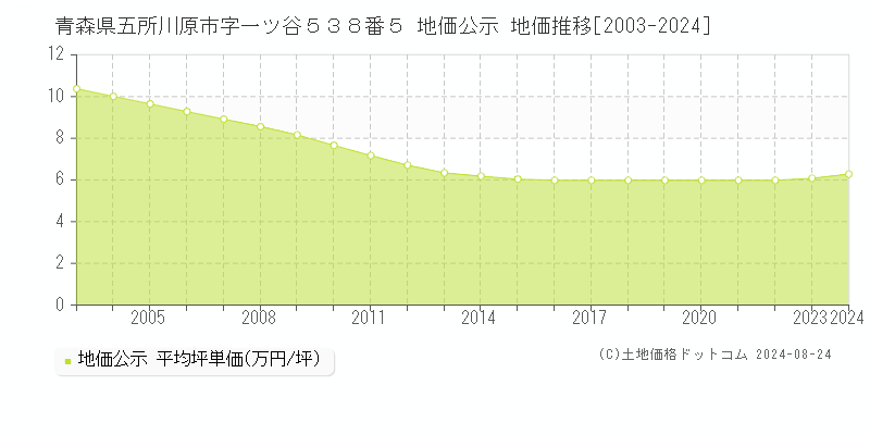 青森県五所川原市字一ツ谷５３８番５ 公示地価 地価推移[2003-2024]