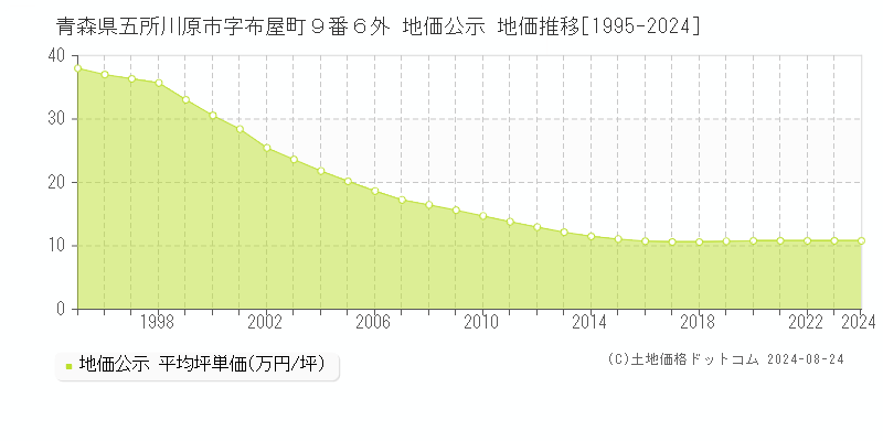 青森県五所川原市字布屋町９番６外 公示地価 地価推移[1995-2024]