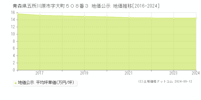 青森県五所川原市字大町５０８番３ 公示地価 地価推移[2016-2024]