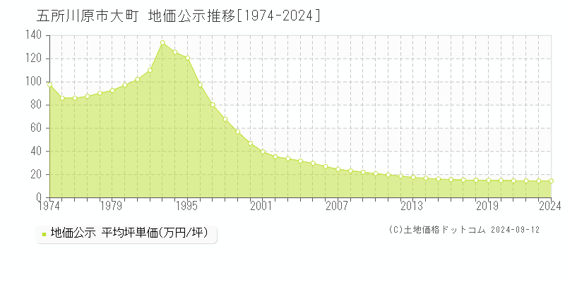 大町(五所川原市)の地価公示推移グラフ(坪単価)[1974-2024年]