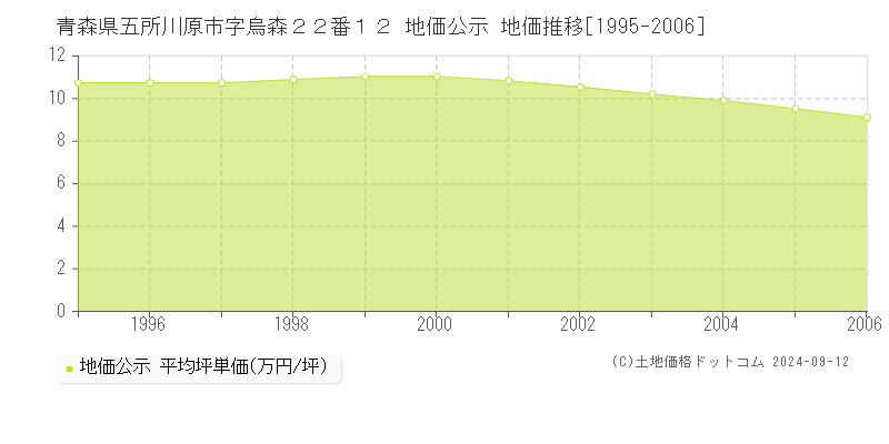 青森県五所川原市字烏森２２番１２ 地価公示 地価推移[1995-2006]