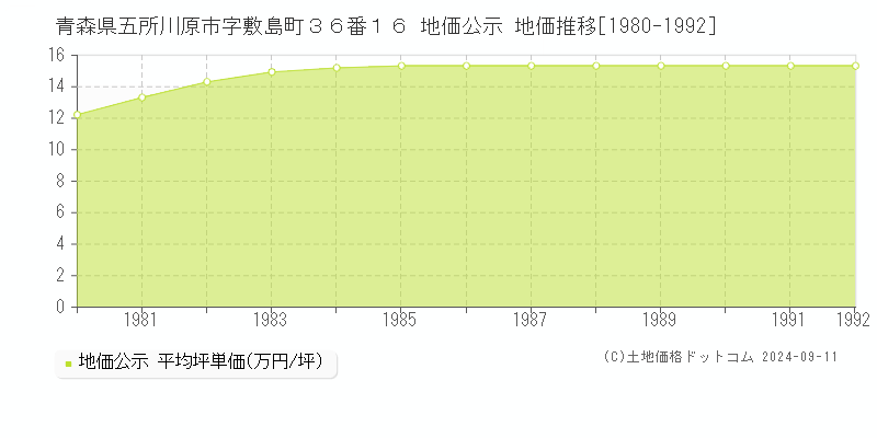 青森県五所川原市字敷島町３６番１６ 地価公示 地価推移[1980-1992]