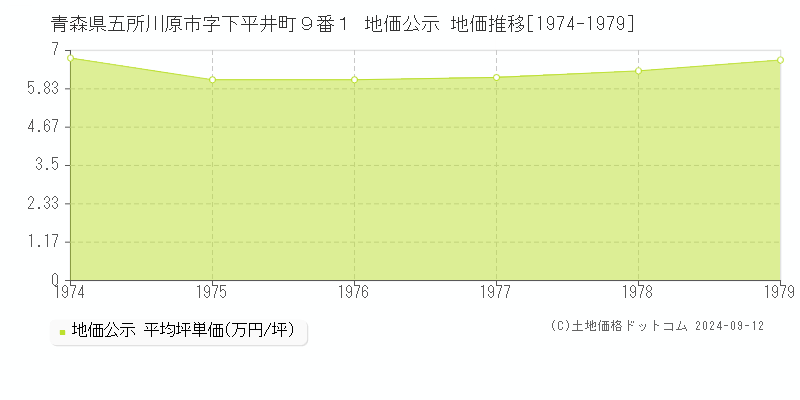 青森県五所川原市字下平井町９番１ 地価公示 地価推移[1974-1979]