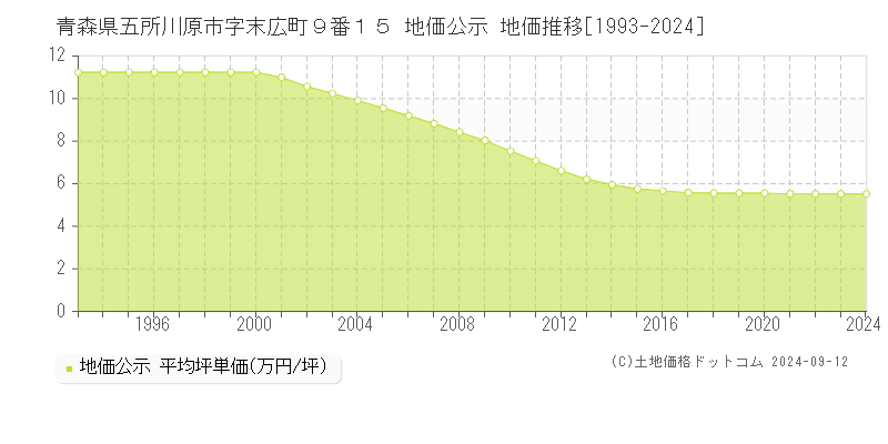 青森県五所川原市字末広町９番１５ 公示地価 地価推移[1993-2024]