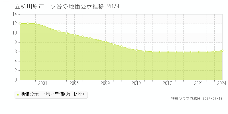 五所川原市一ツ谷(青森県)の地価公示推移グラフ [1970-2024年]