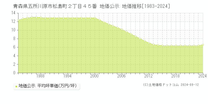 青森県五所川原市松島町２丁目４５番 地価公示 地価推移[1983-2024]