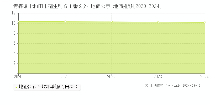 青森県十和田市稲生町３１番２外 地価公示 地価推移[2020-2024]