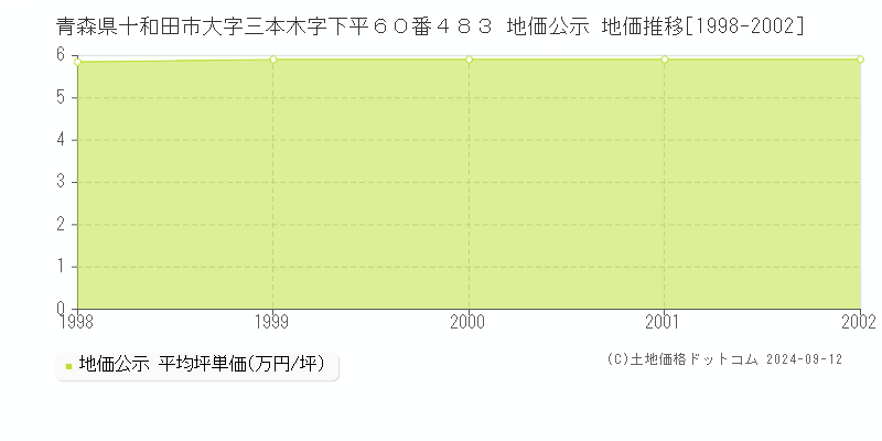 青森県十和田市大字三本木字下平６０番４８３ 公示地価 地価推移[1998-2002]