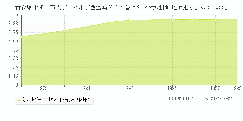 青森県十和田市大字三本木字西金崎２４４番６外 公示地価 地価推移[1978-1988]