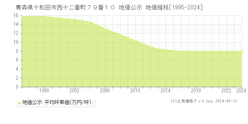 青森県十和田市西十二番町７９番１０ 地価公示 地価推移[1995-2024]