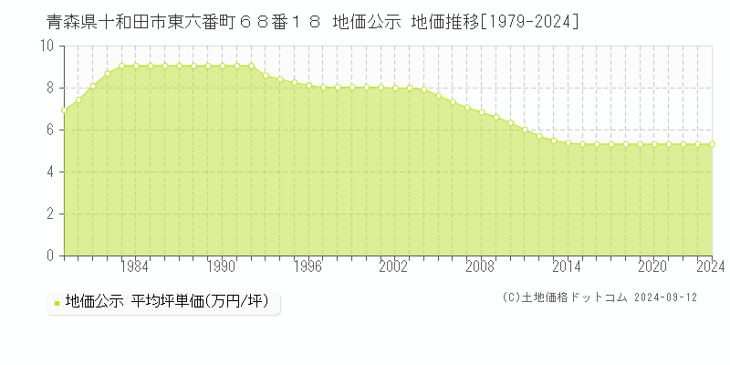 青森県十和田市東六番町６８番１８ 地価公示 地価推移[1979-2024]