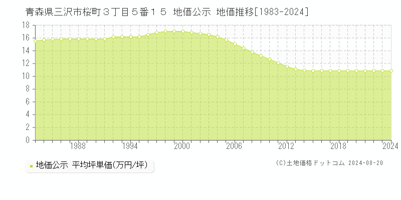 青森県三沢市桜町３丁目５番１５ 地価公示 地価推移[1983-2017]