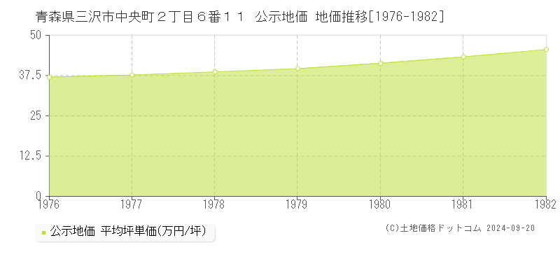 青森県三沢市中央町２丁目６番１１ 公示地価 地価推移[1976-1982]