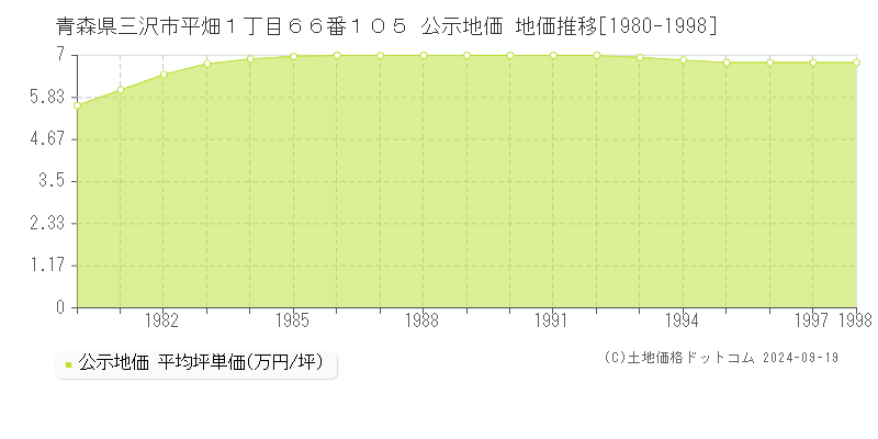 青森県三沢市平畑１丁目６６番１０５ 公示地価 地価推移[1980-1998]