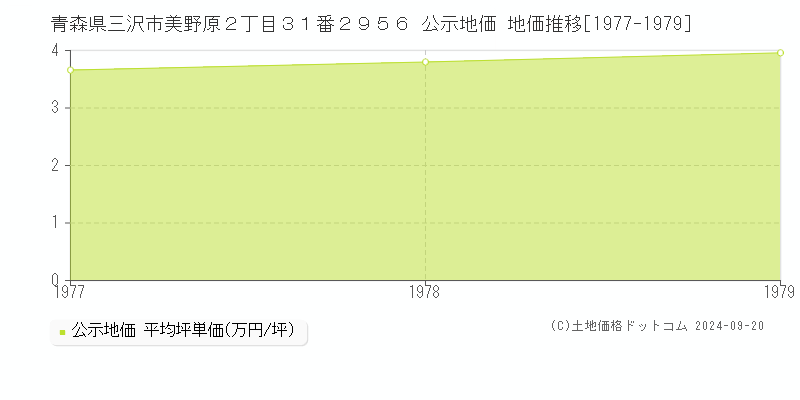 青森県三沢市美野原２丁目３１番２９５６ 公示地価 地価推移[1977-1978]