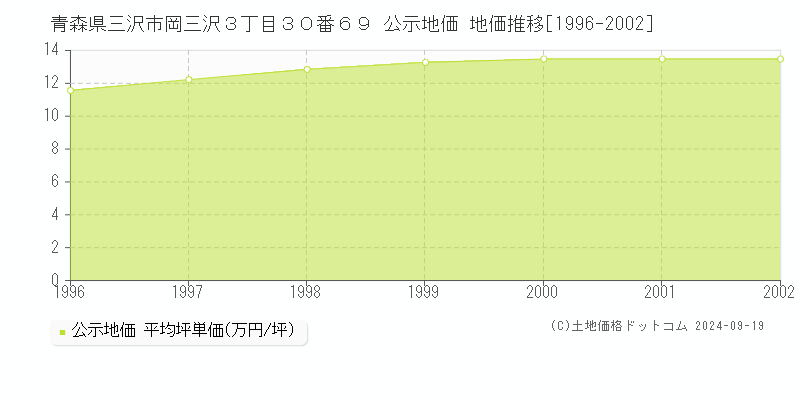 青森県三沢市岡三沢３丁目３０番６９ 公示地価 地価推移[1996-2002]