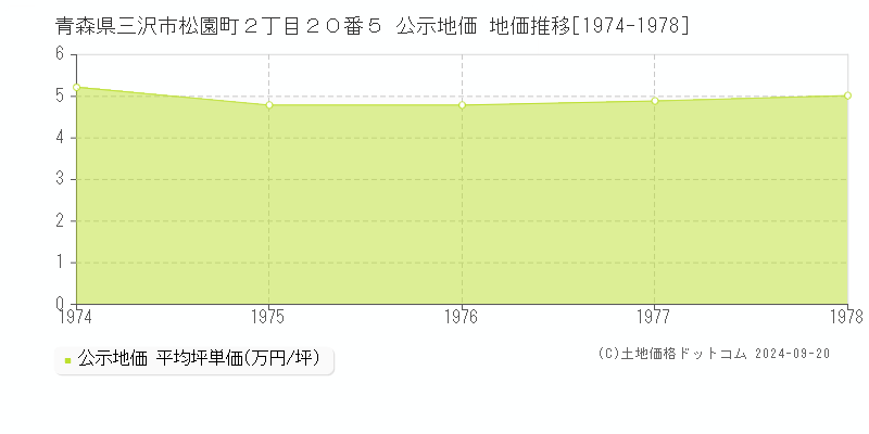 青森県三沢市松園町２丁目２０番５ 公示地価 地価推移[1974-1978]