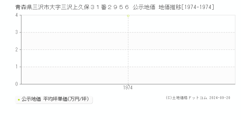 青森県三沢市大字三沢上久保３１番２９５６ 公示地価 地価推移[1974-1974]