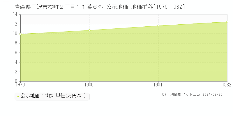 青森県三沢市桜町２丁目１１番６外 公示地価 地価推移[1979-1982]