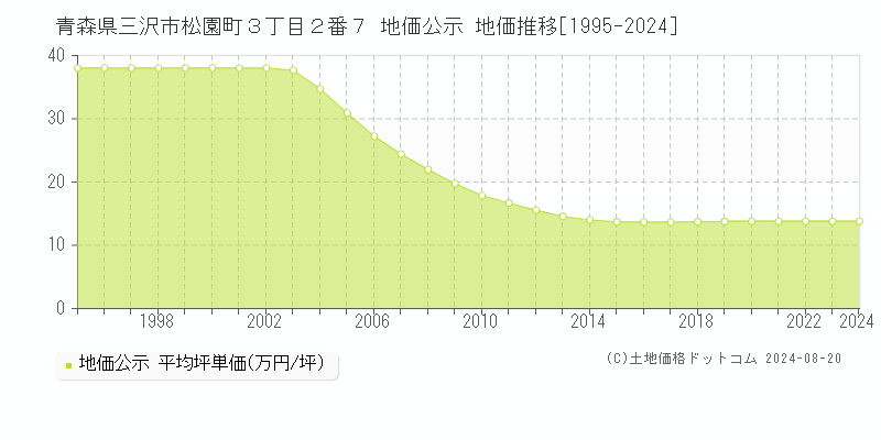 青森県三沢市松園町３丁目２番７ 公示地価 地価推移[1995-2009]