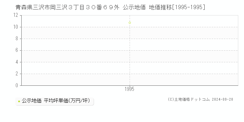 青森県三沢市岡三沢３丁目３０番６９外 公示地価 地価推移[1995-1995]