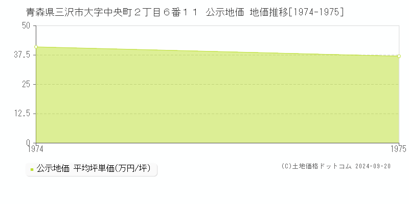 青森県三沢市大字中央町２丁目６番１１ 公示地価 地価推移[1974-1975]