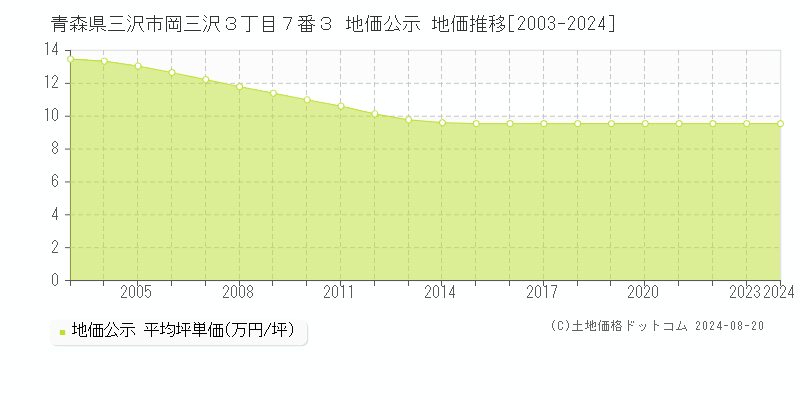 青森県三沢市岡三沢３丁目７番３ 公示地価 地価推移[2003-2003]