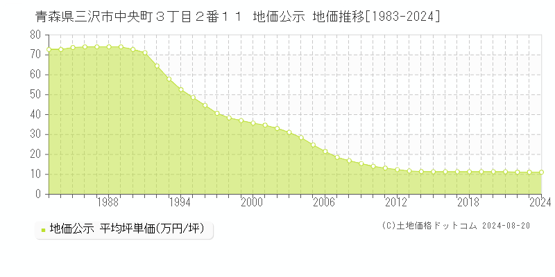 青森県三沢市中央町３丁目２番１１ 公示地価 地価推移[1983-1996]