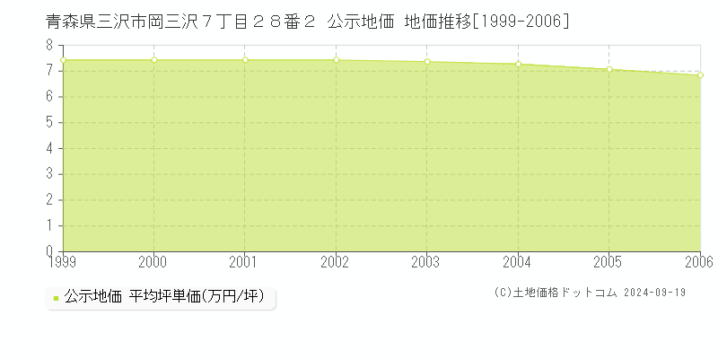 青森県三沢市岡三沢７丁目２８番２ 公示地価 地価推移[1999-2003]