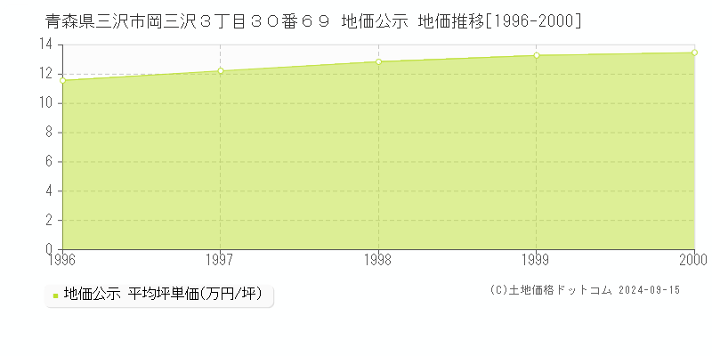 青森県三沢市岡三沢３丁目３０番６９ 地価公示 地価推移[1996-2000]