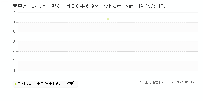 青森県三沢市岡三沢３丁目３０番６９外 地価公示 地価推移[1995-1995]