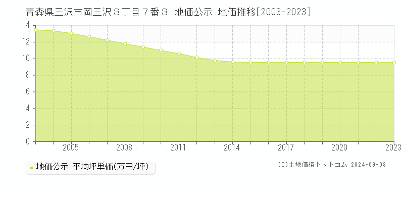 青森県三沢市岡三沢３丁目７番３ 地価公示 地価推移[2003-2024]