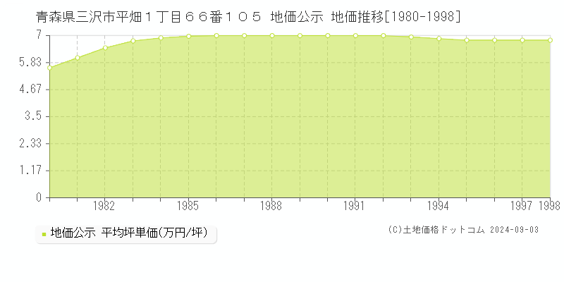 青森県三沢市平畑１丁目６６番１０５ 地価公示 地価推移[1980-1998]