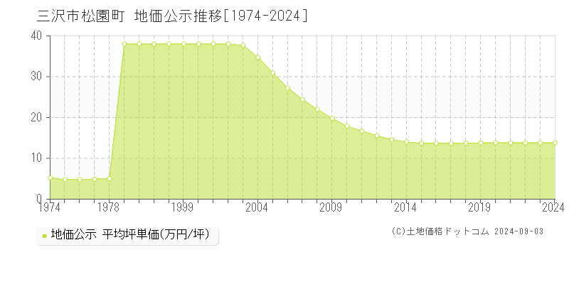 松園町(三沢市)の地価公示推移グラフ(坪単価)[1974-2024年]