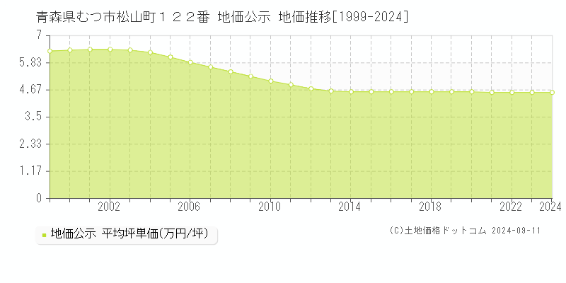 青森県むつ市松山町１２２番 公示地価 地価推移[1999-2024]