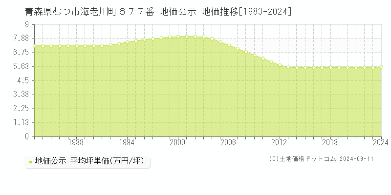 青森県むつ市海老川町６７７番 地価公示 地価推移[1983-2024]