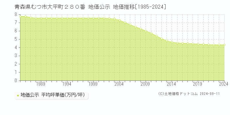 青森県むつ市大平町２８０番 公示地価 地価推移[1985-2024]