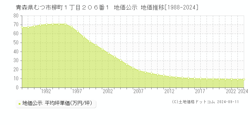 青森県むつ市柳町１丁目２０６番１ 地価公示 地価推移[1988-2024]