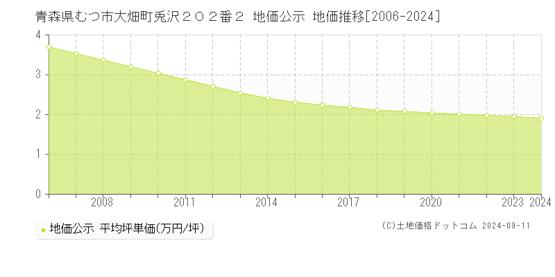 青森県むつ市大畑町兎沢２０２番２ 公示地価 地価推移[2006-2024]