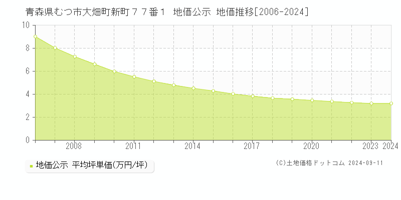 青森県むつ市大畑町新町７７番１ 公示地価 地価推移[2006-2024]