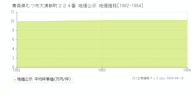 青森県むつ市大湊新町２２４番 地価公示 地価推移[1982-1984]