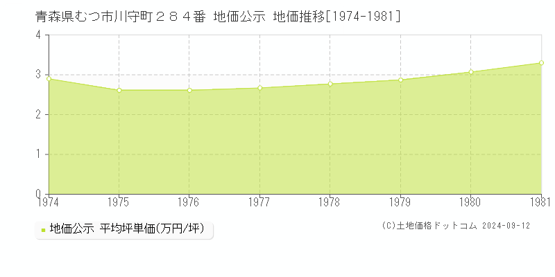 青森県むつ市川守町２８４番 公示地価 地価推移[1974-1981]