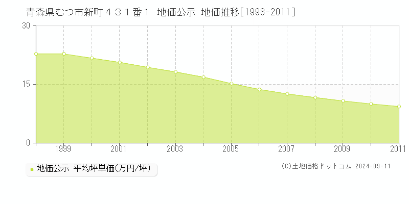 青森県むつ市新町４３１番１ 地価公示 地価推移[1998-2011]