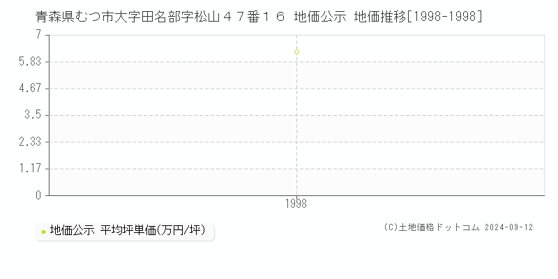 青森県むつ市大字田名部字松山４７番１６ 地価公示 地価推移[1998-1998]